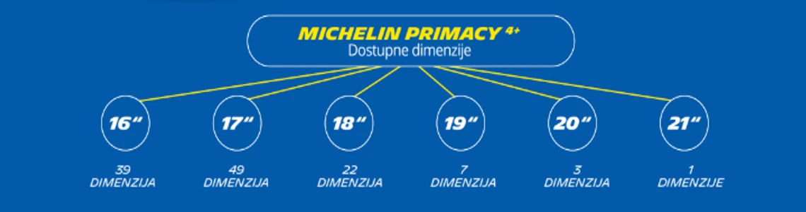 michelin-primacy-4+-projektovane-za-vecu-zastitu-i-dugotrajnost_2.webp